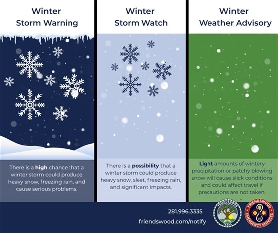 Winter Storm Warning - There is a high chance that a winter storm could produce heavy snow, freezing rain, and cause serious problems. Winter Storm Watch - There is a possibility that a winter storm could produce heavy snow, sleet, freezing rain, and significant impacts. Winter Weather Advisory - Light amount of wintery precipitation or patchy blowing snow will cause slick conditions and could effect travel if precautions are not taken.